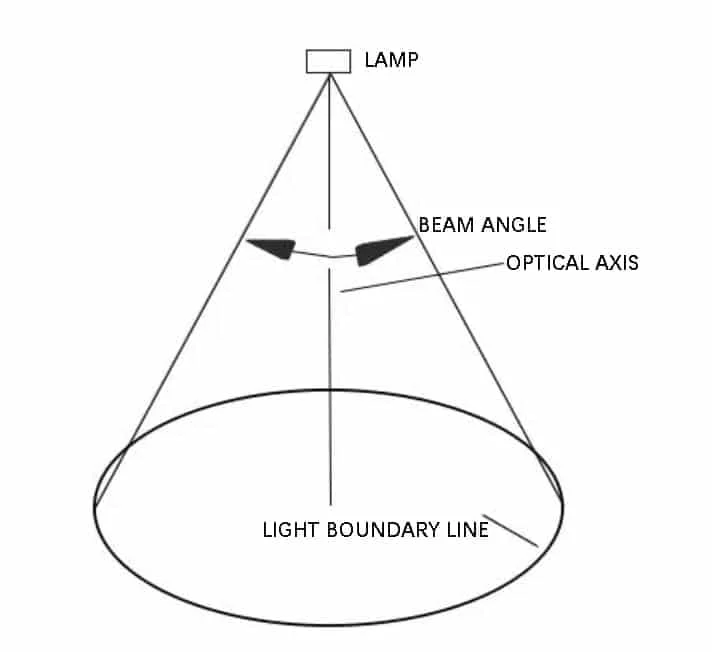 Angle du faisceau :