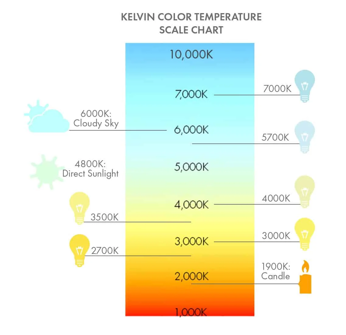 Échelle de température de couleur