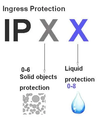 Choisir l’indice IP d’un luminaire selon son exposition