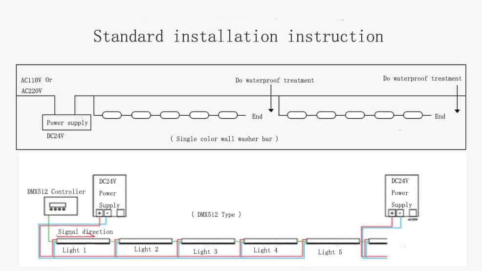 Schéma d’installation d’un projecteur lèche-mur LED monochrome