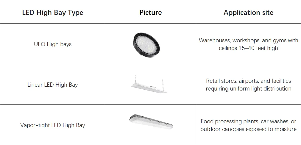 Types de luminaires grande hauteur pour une rénovation LED