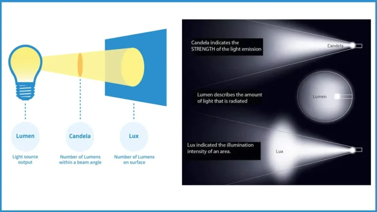 Relation entre lumen, lux et candela