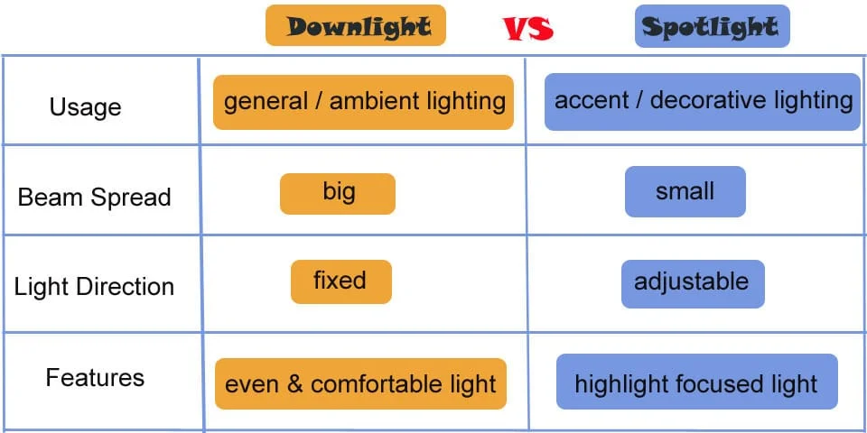 Downlight et spot : exemple 2