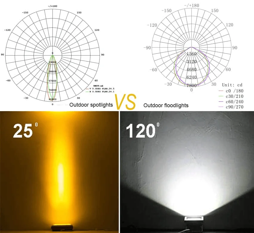 Comparaison entre spot et projecteur