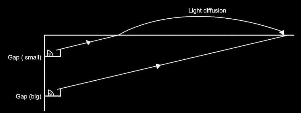 Distance
