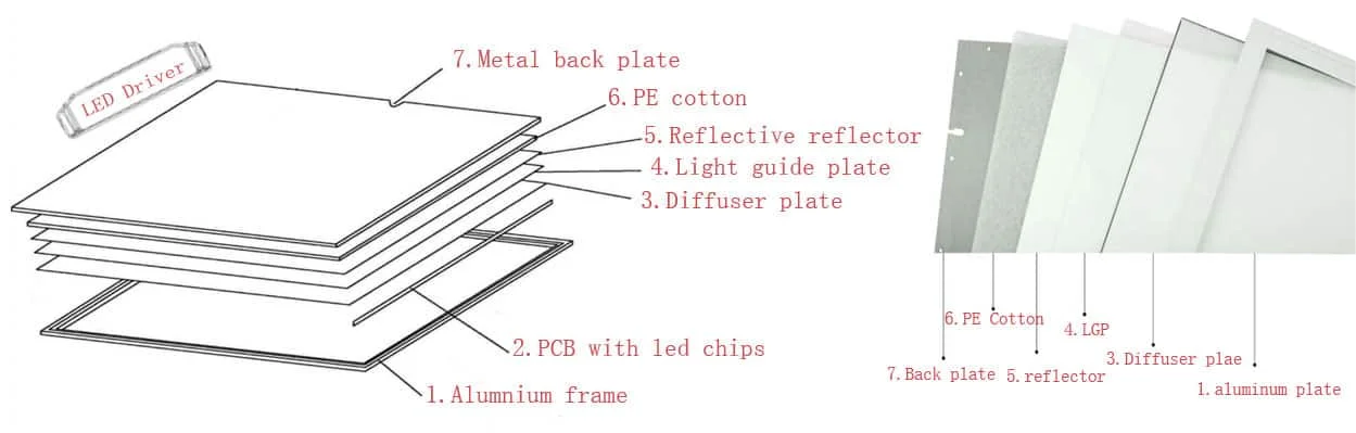 Structure d’un panneau LED