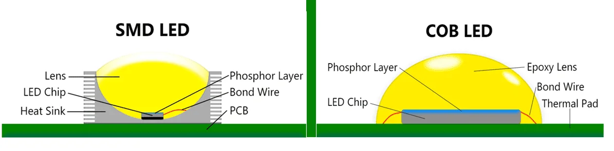 Source LED